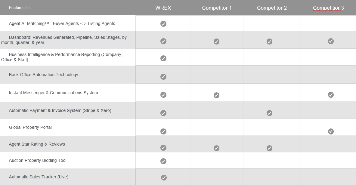 Table showing the differences between WREX and competition